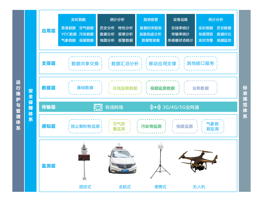 微型空氣質(zhì)量監(jiān)測平臺(tái)